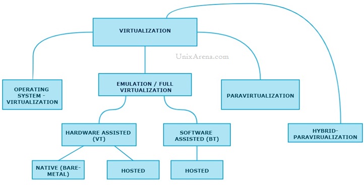 Types of virtualization