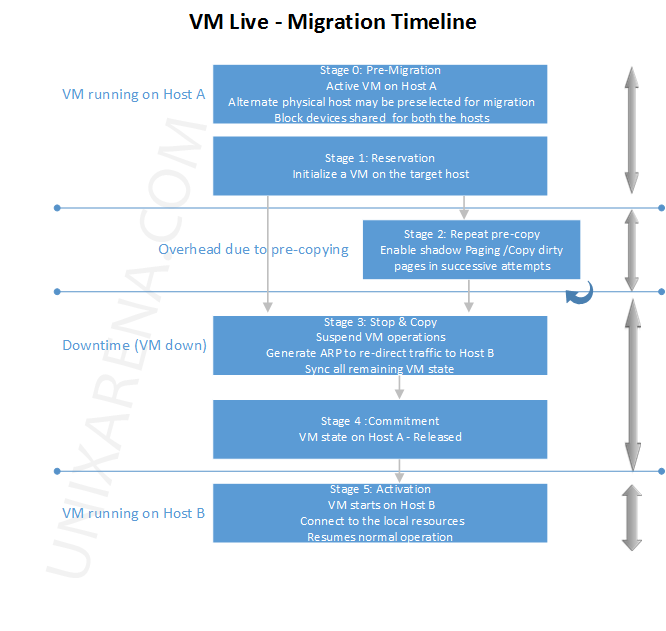 VM Live Migration timelines 