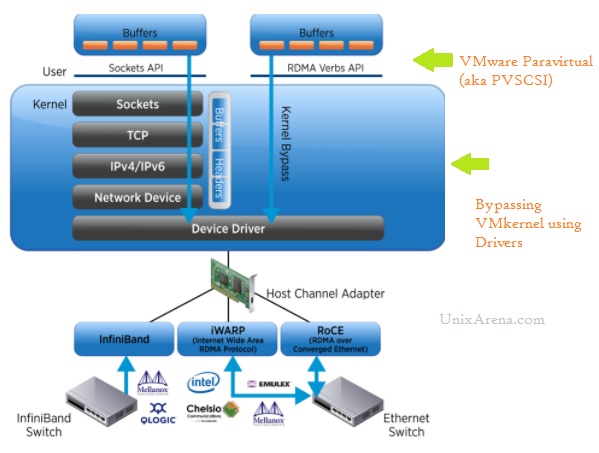 VMware ESXi - Example of Hybrid virtualization