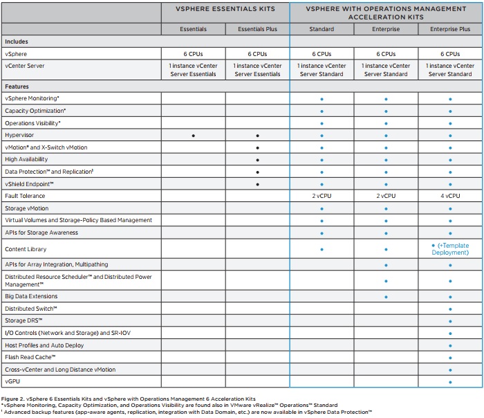 Vmware Vsphere With Operations Management Licensing Pricing Unixarena