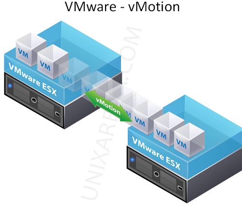 VMware vMotion