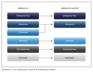 VMware vSphere Version Upgrade Path