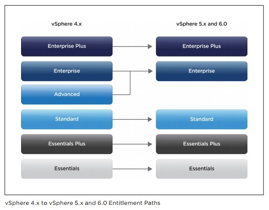 Vmware Vsphere With Operations Management Licensing Pricing Unixarena