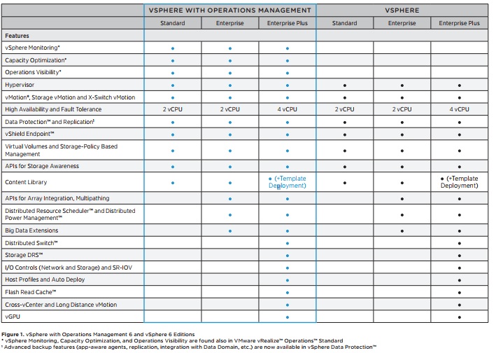 VMware vSphere with Operations Management