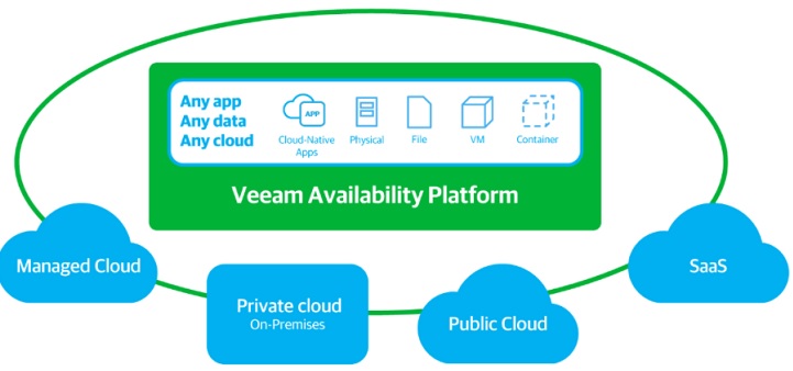 Veeam Availability Platform