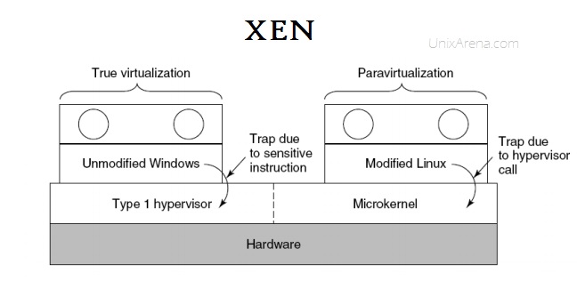 Xen supports both Full virutalization and Para-virtualization