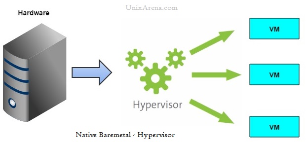 hypervisor - Native - Bare-metal