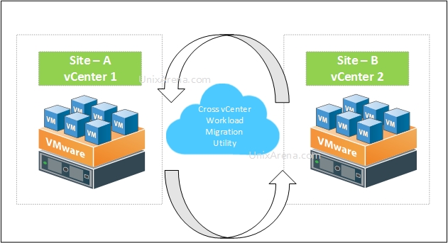 Cross vCenter Workload Migration Utility