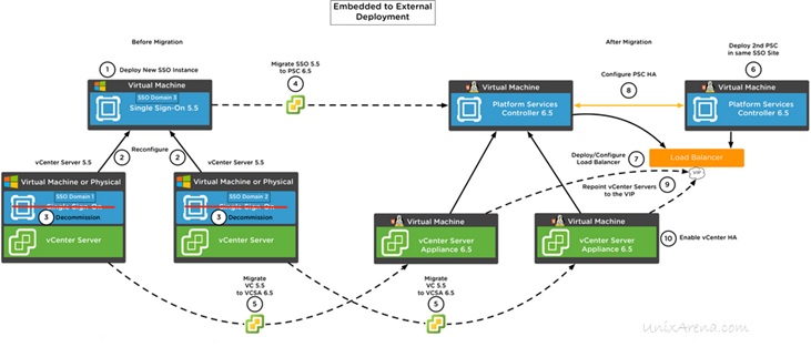 Embedded To External Deployment - vCenter 6.5 upgrade