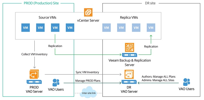 VAO - Veeam - PROD & DR sites