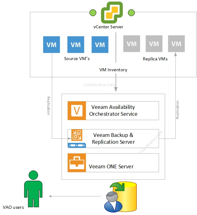 veeam availability orchestrator