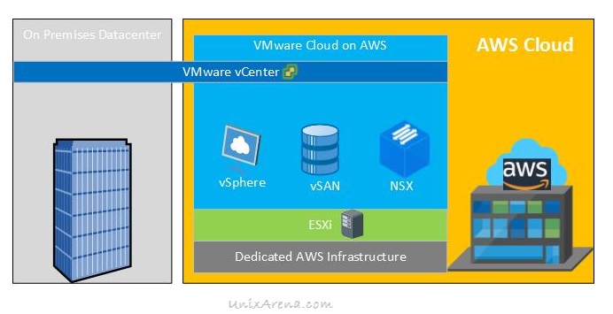VMware - AWS - Cloud