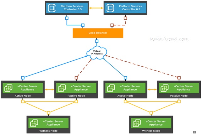 Visio - Upgrade - vCenter HA