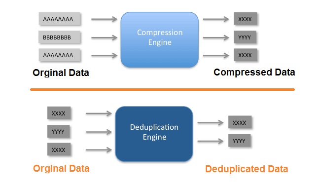 Nakivo Compression-Deduplication Engines