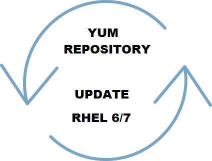 YUM repository update - RHEL 7