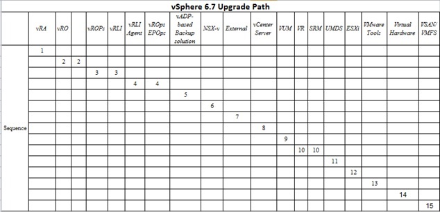 vSphere 6.7 components update path
