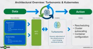 Architectural overview - Turbonomic & kubernetes
