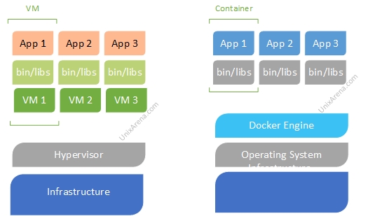 Docker Container vs Virtual Machine