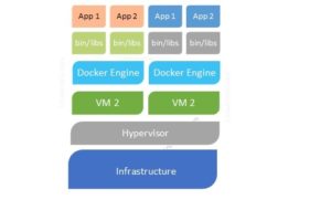 Docker on Virtual Machine