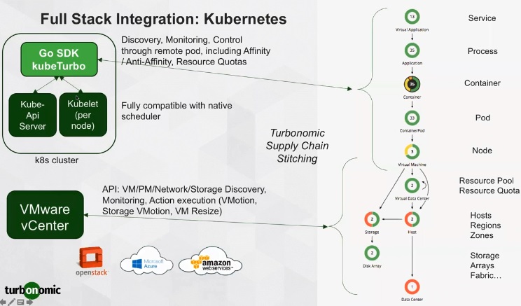 Full stack Integration - Kubernetes