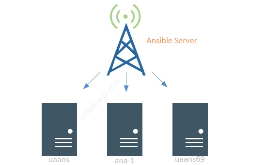 Ansible Server - Client