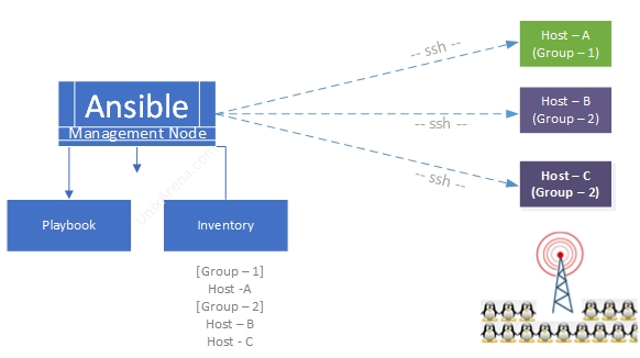 Ansible - Tower