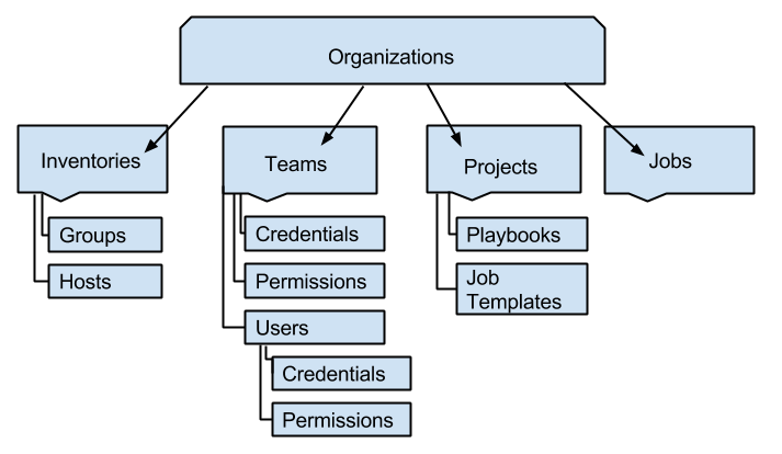 AWX - Ansible Tower Hierarchy