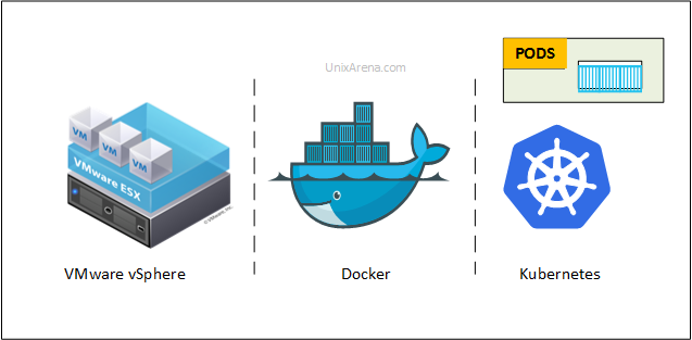 Docker vs vSphere vs Kubernetes