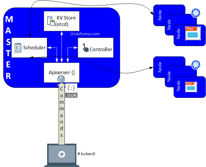 How K8s works