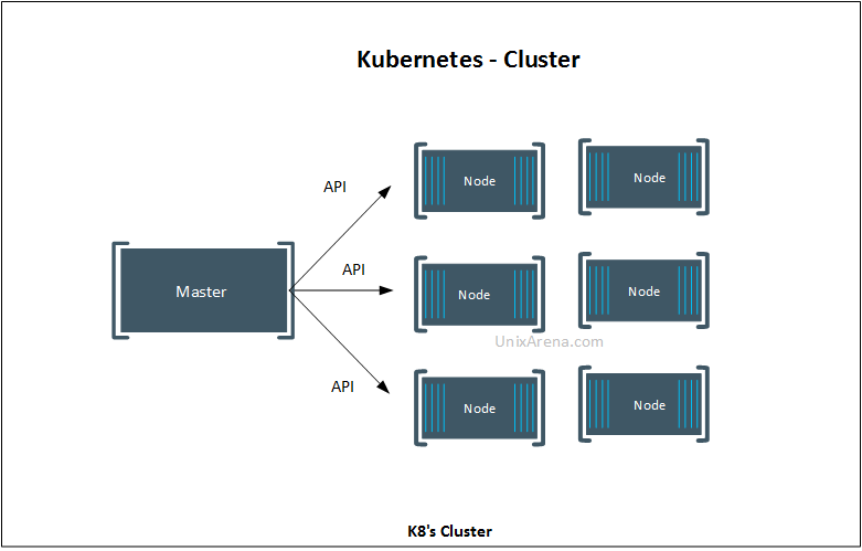 K8s Master - Node - Cluster