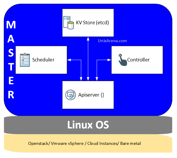 K8s Master Node components