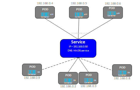 Importance of Service in Kubernetes