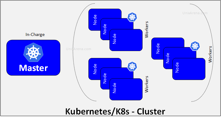 Master - In Charge for K8s Cluster