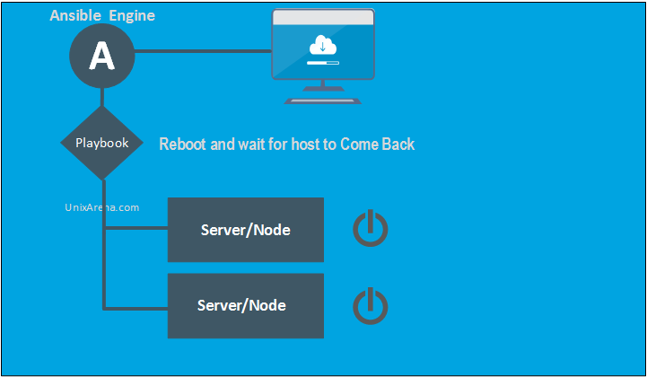 Reboot host and wait for host to come back - Ansible