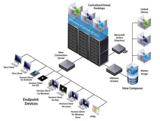 Desktop Virtualization