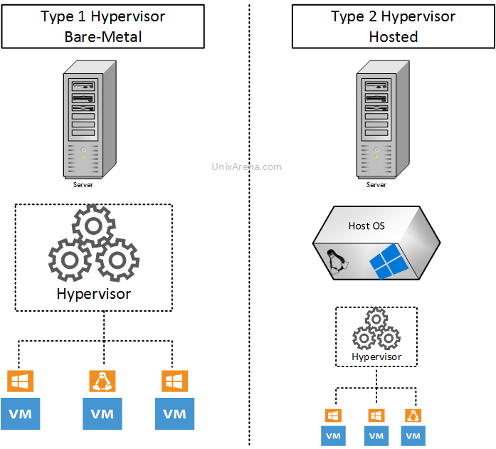 Hyper-visor Types