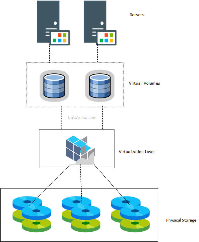 Storage Virtualization