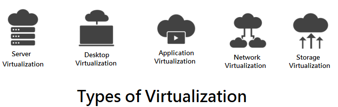 Types of virtualization