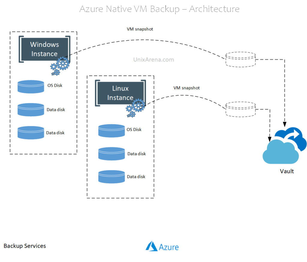 Azure Native Backup - Recovery Service Vault