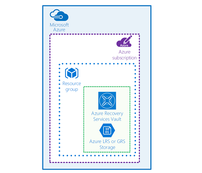Azure  Recovery Services vault