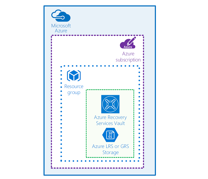 Azure Recovery Services vault