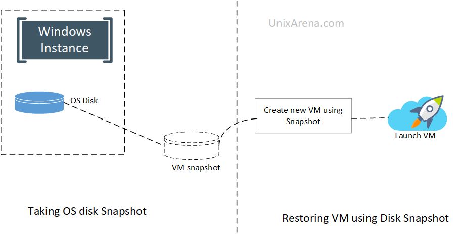 Azure Disk snapshot backup & recovery