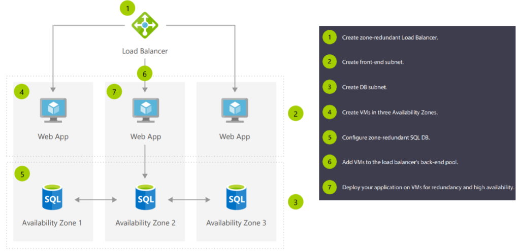 Availability zone - Sample HA deployment SQL - WebApp