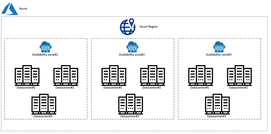 Azure Availability zone - infographic