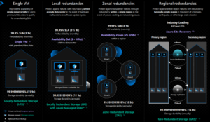 Azure resilience capabilities