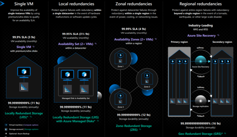 What is the Availability zone on Azure? - UnixArena