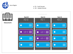 Azure update domain - Fault domain