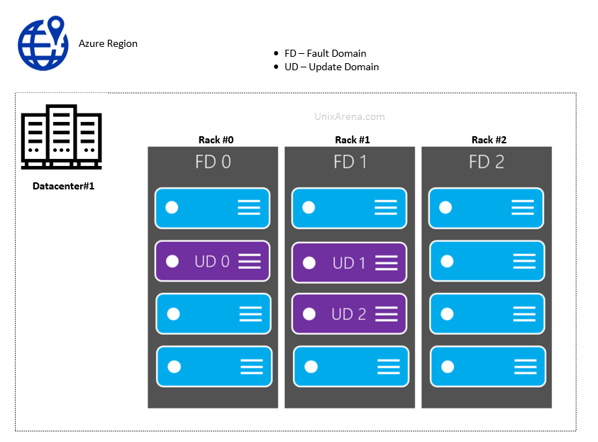 Azure update domain - Fault domain