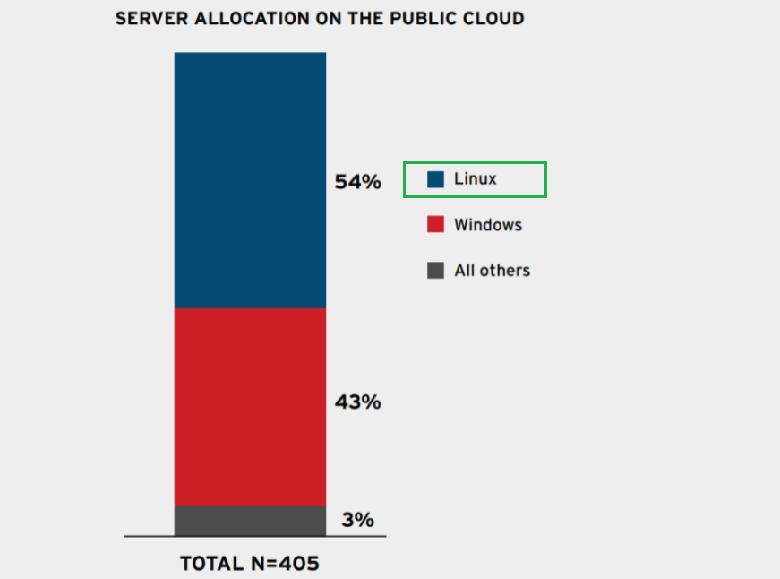 Linux is preferred OS in Public Cloud