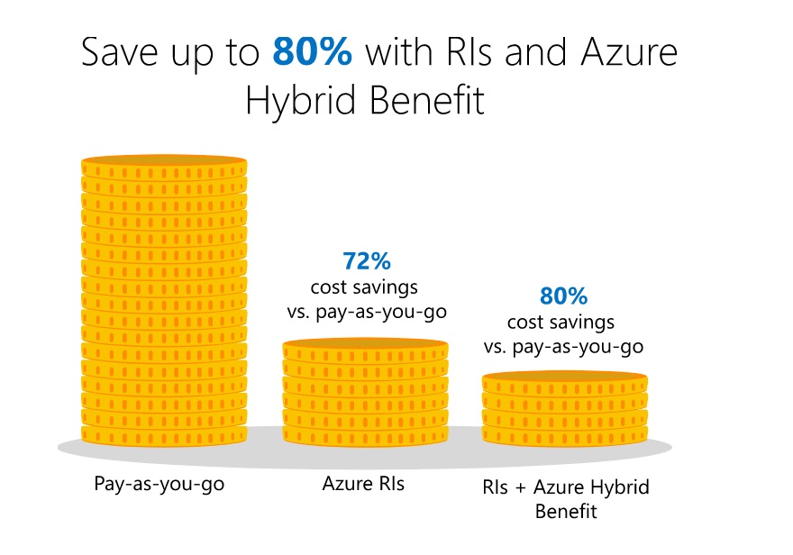 Save cost - Azure Reserved Instance